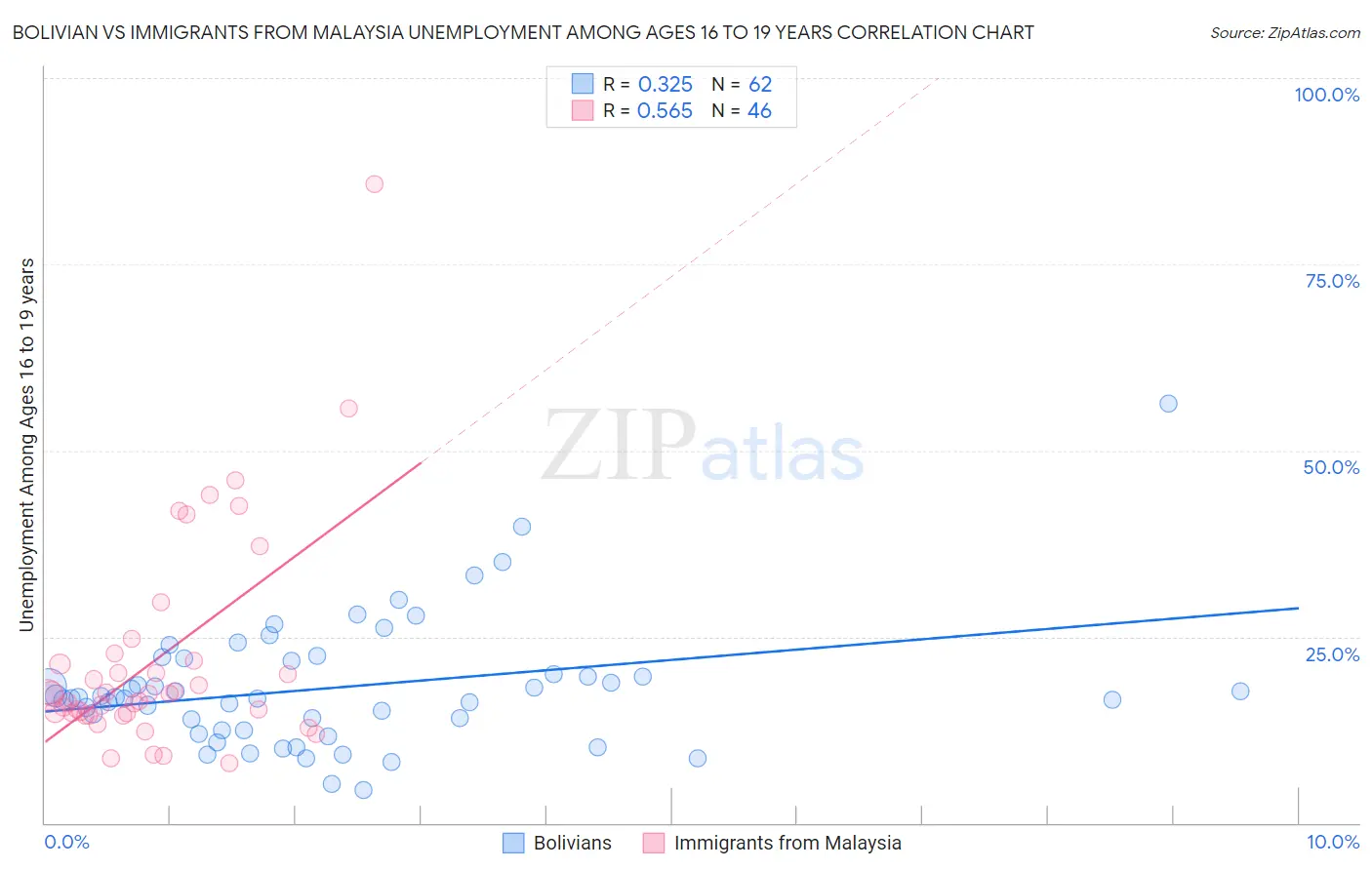 Bolivian vs Immigrants from Malaysia Unemployment Among Ages 16 to 19 years