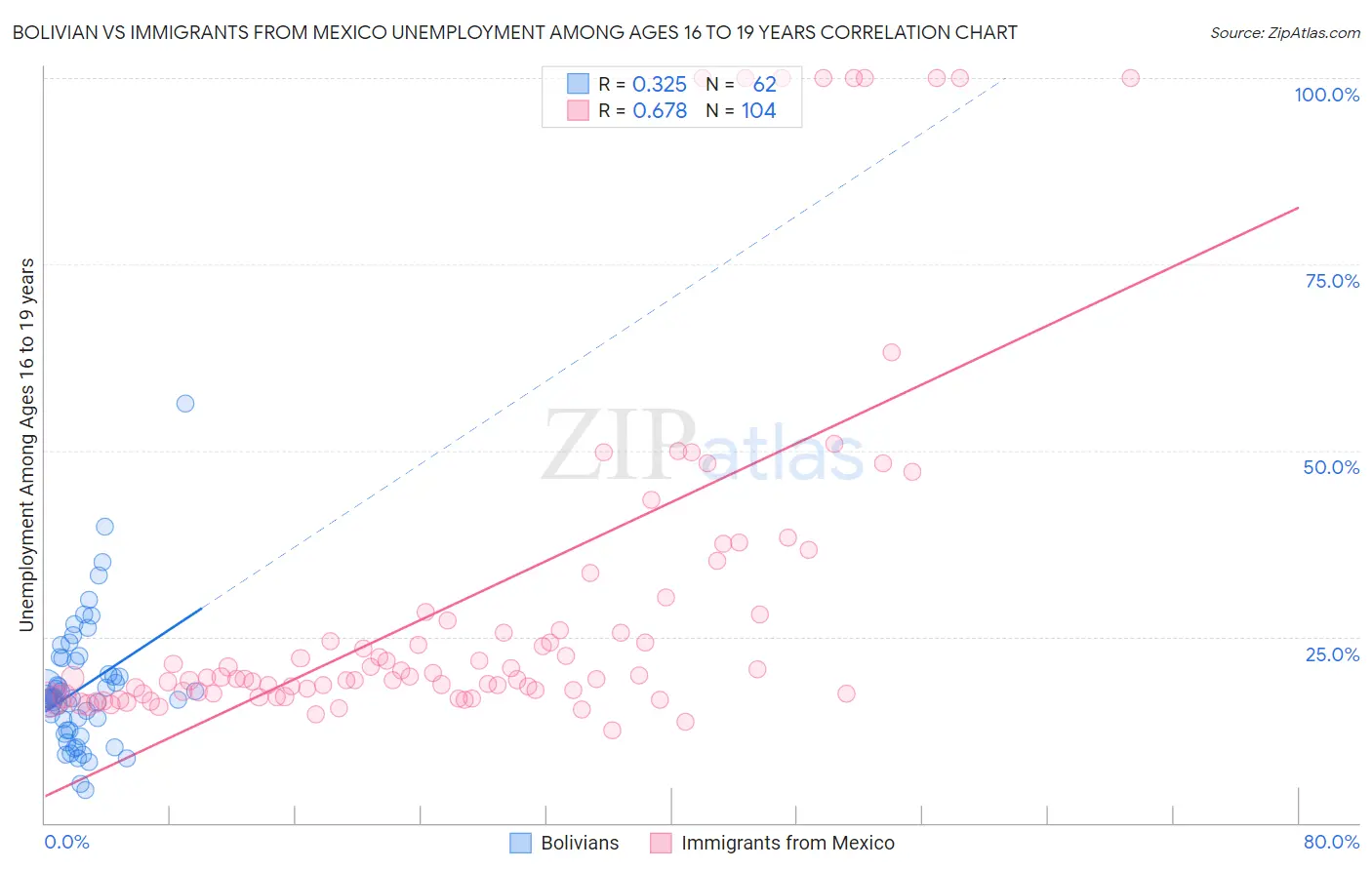 Bolivian vs Immigrants from Mexico Unemployment Among Ages 16 to 19 years