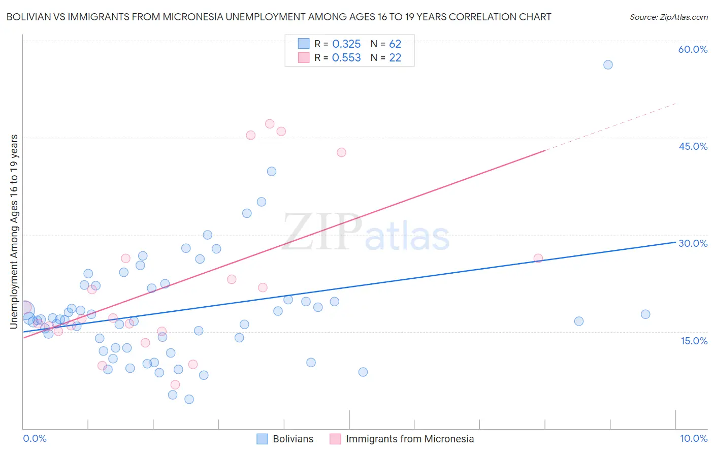 Bolivian vs Immigrants from Micronesia Unemployment Among Ages 16 to 19 years