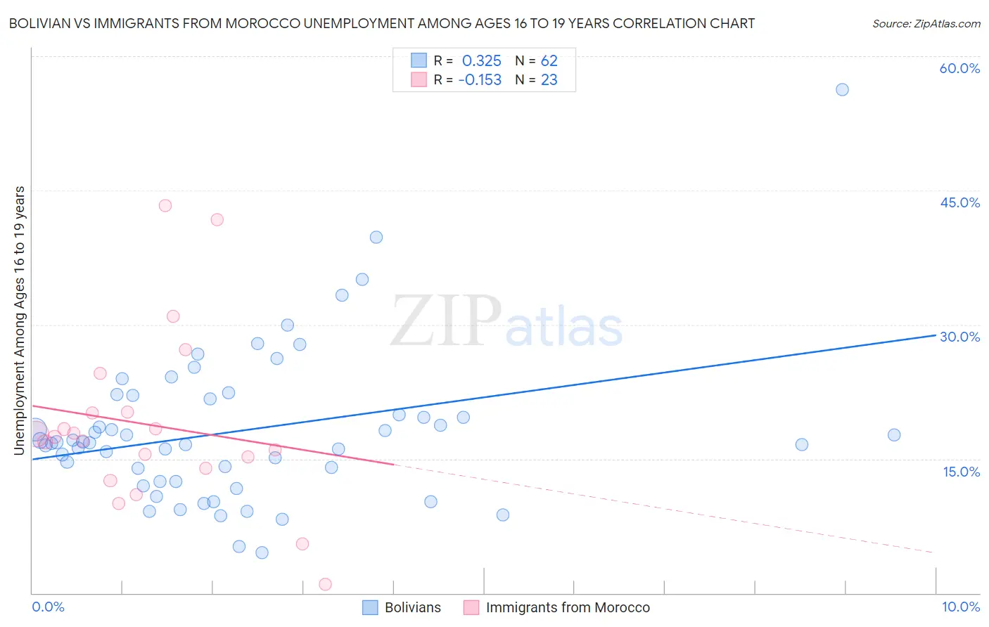 Bolivian vs Immigrants from Morocco Unemployment Among Ages 16 to 19 years