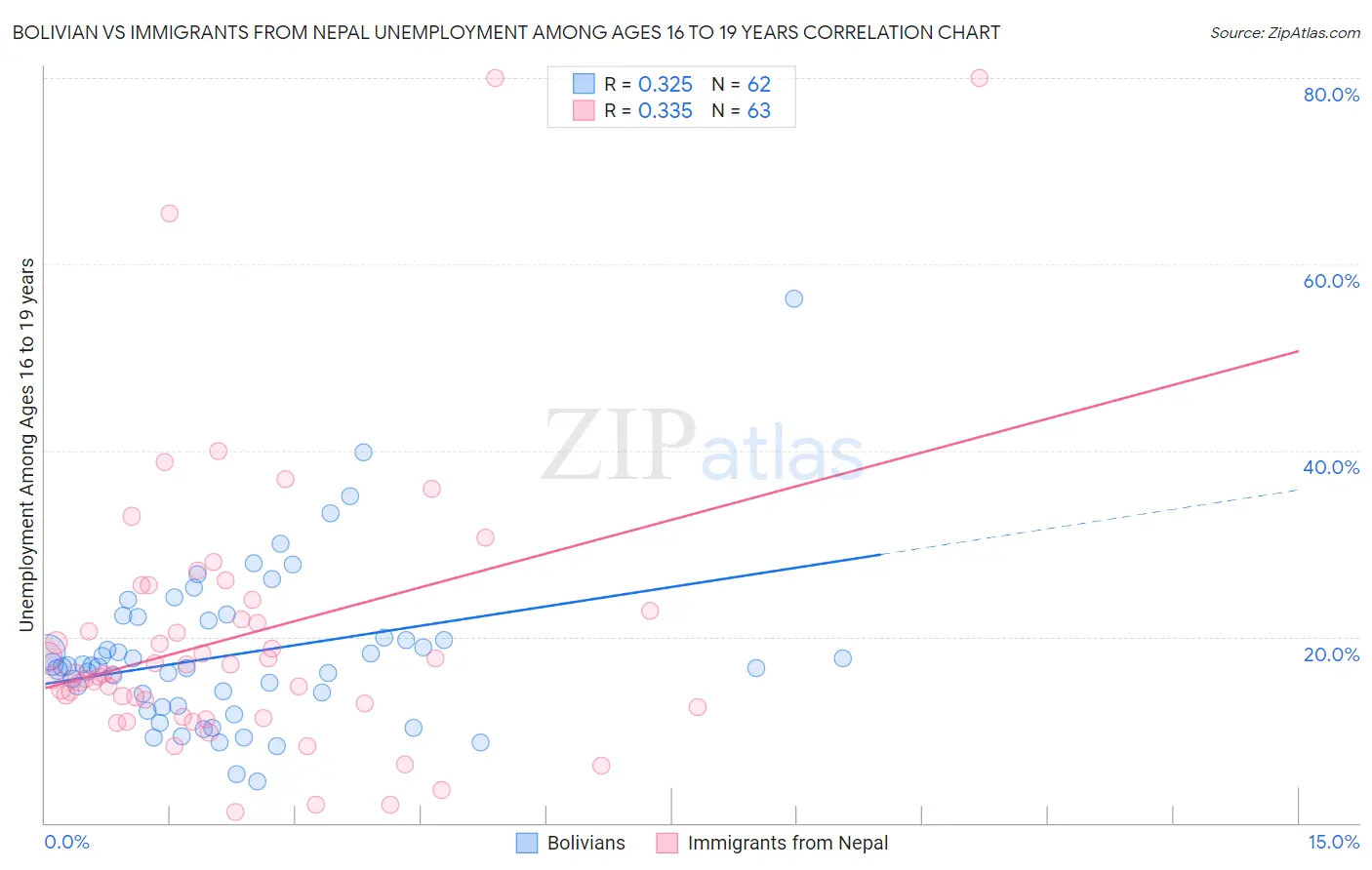 Bolivian vs Immigrants from Nepal Unemployment Among Ages 16 to 19 years