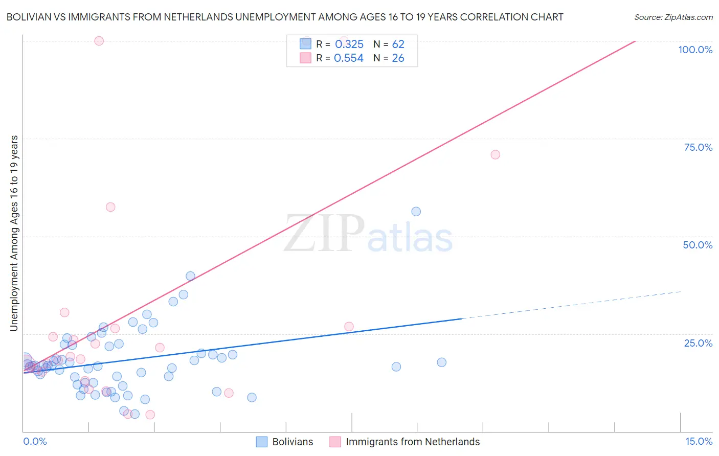 Bolivian vs Immigrants from Netherlands Unemployment Among Ages 16 to 19 years