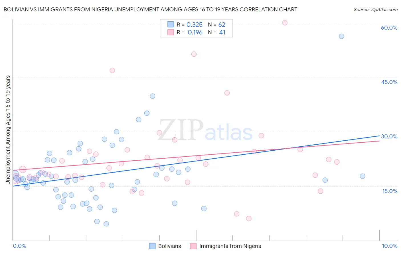 Bolivian vs Immigrants from Nigeria Unemployment Among Ages 16 to 19 years