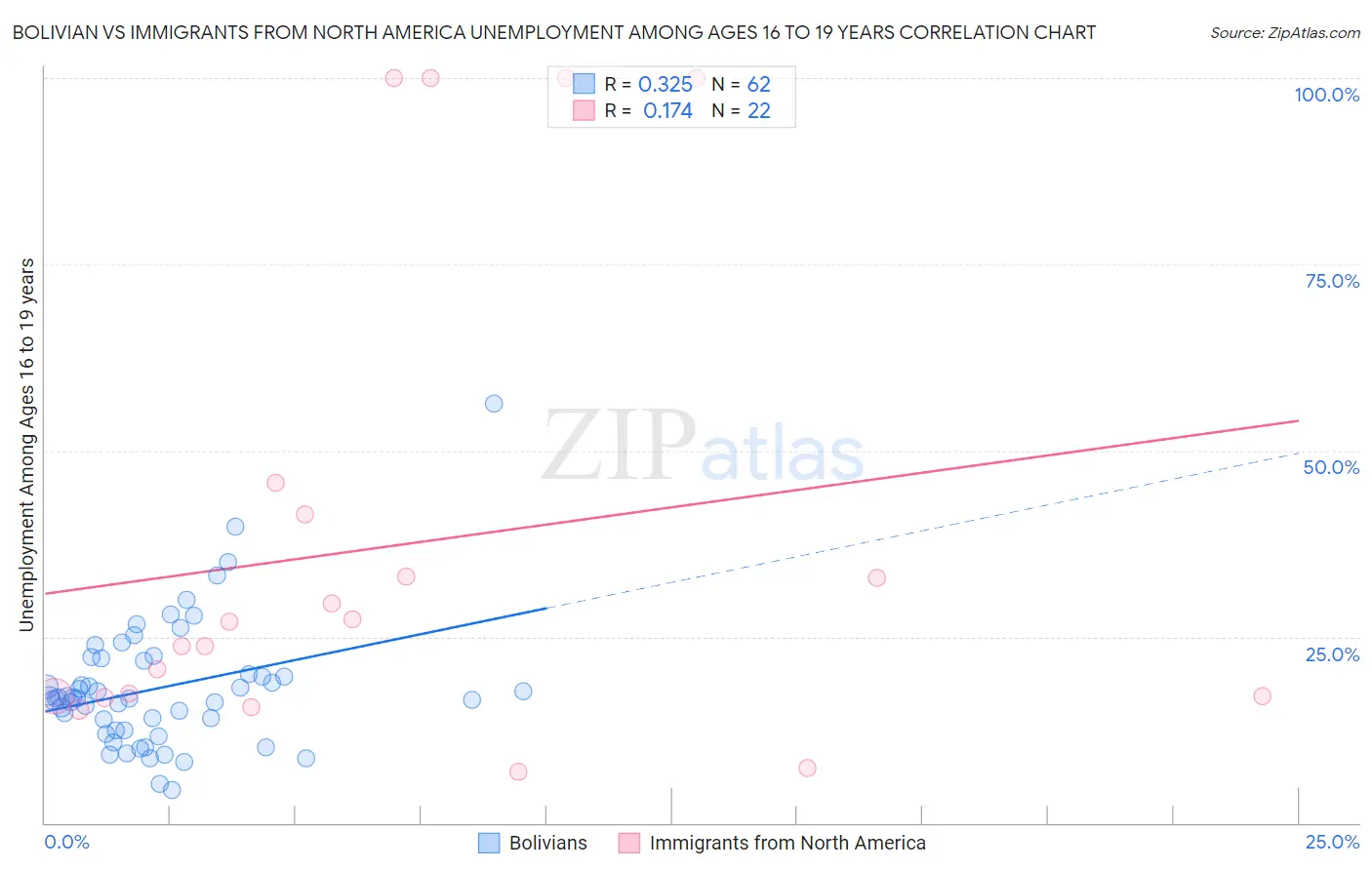 Bolivian vs Immigrants from North America Unemployment Among Ages 16 to 19 years