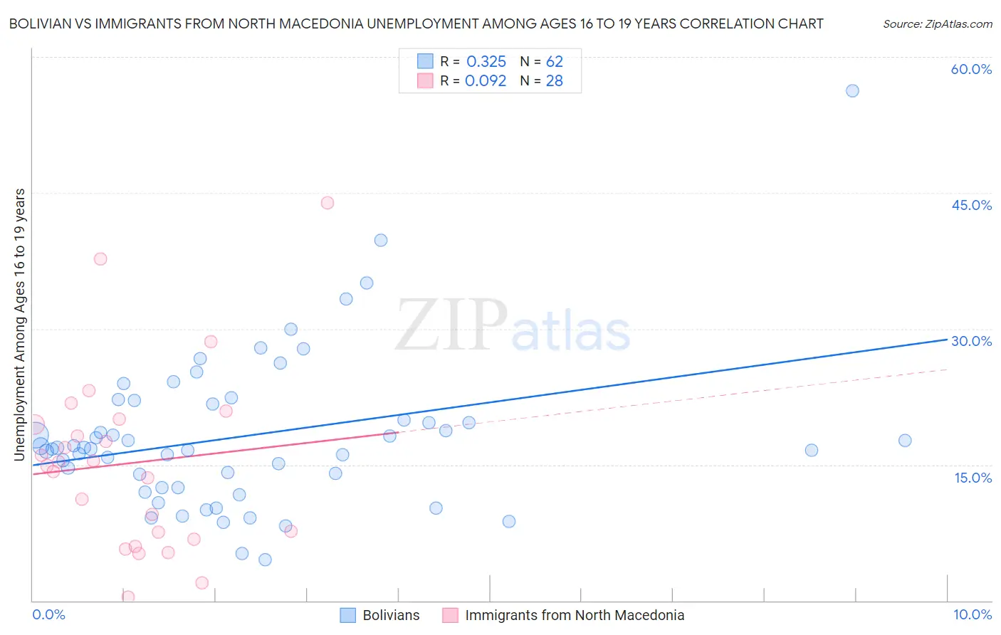 Bolivian vs Immigrants from North Macedonia Unemployment Among Ages 16 to 19 years