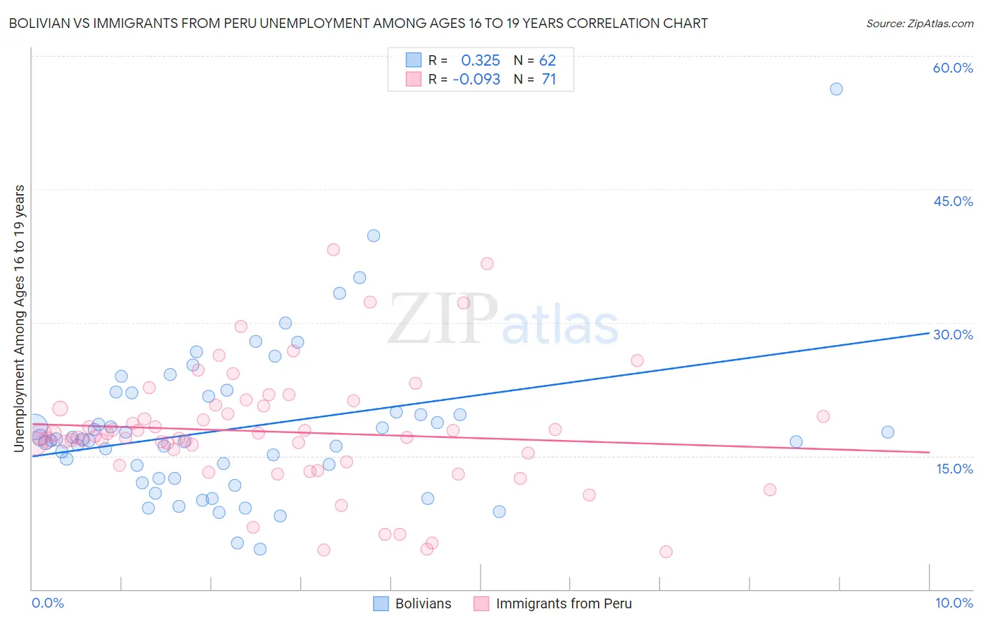 Bolivian vs Immigrants from Peru Unemployment Among Ages 16 to 19 years