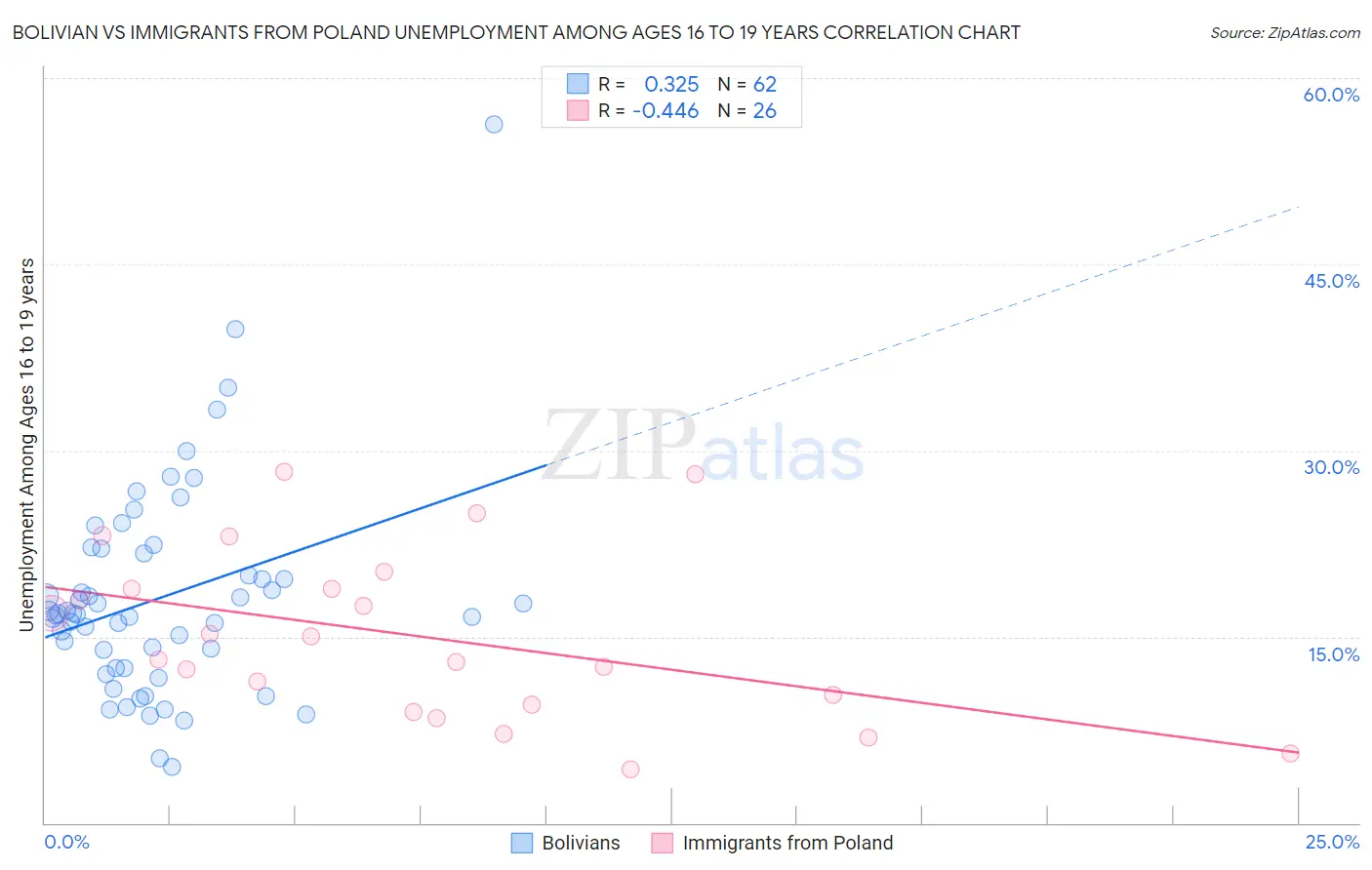 Bolivian vs Immigrants from Poland Unemployment Among Ages 16 to 19 years