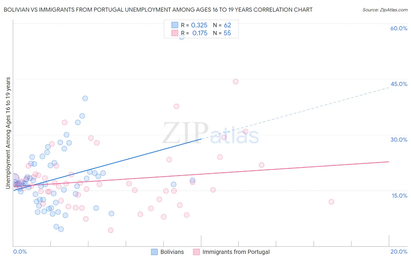 Bolivian vs Immigrants from Portugal Unemployment Among Ages 16 to 19 years