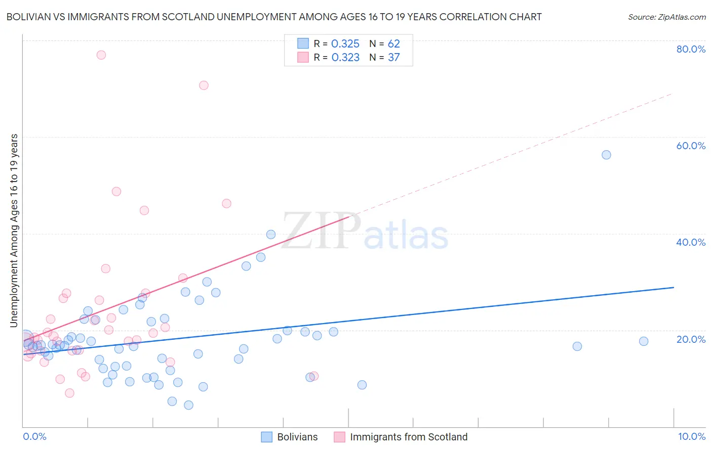 Bolivian vs Immigrants from Scotland Unemployment Among Ages 16 to 19 years