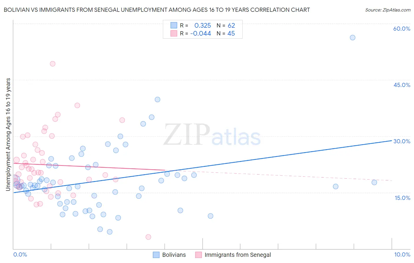 Bolivian vs Immigrants from Senegal Unemployment Among Ages 16 to 19 years