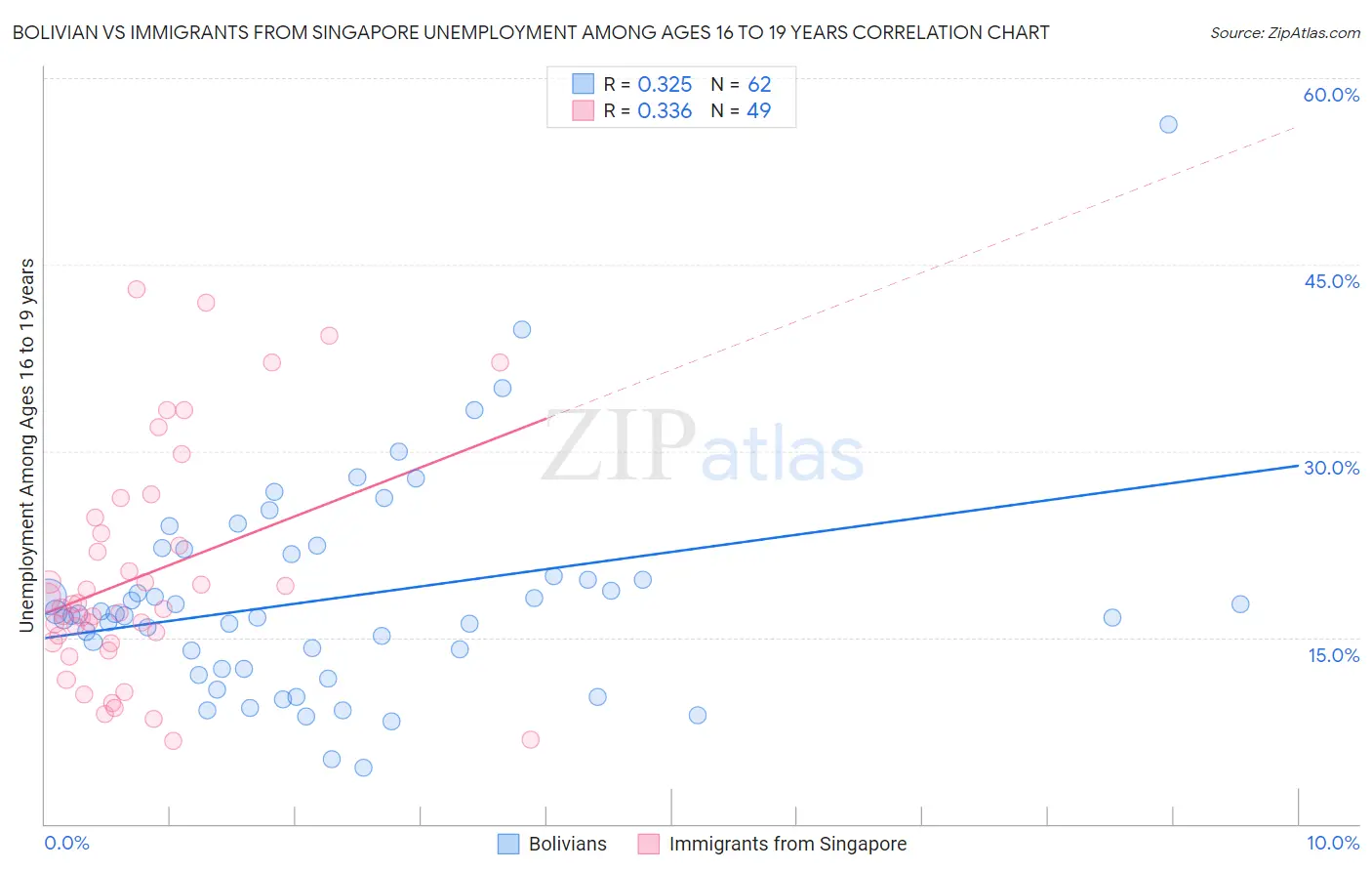 Bolivian vs Immigrants from Singapore Unemployment Among Ages 16 to 19 years