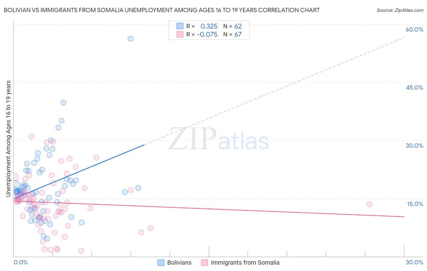 Bolivian vs Immigrants from Somalia Unemployment Among Ages 16 to 19 years