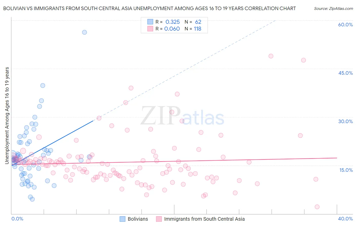 Bolivian vs Immigrants from South Central Asia Unemployment Among Ages 16 to 19 years