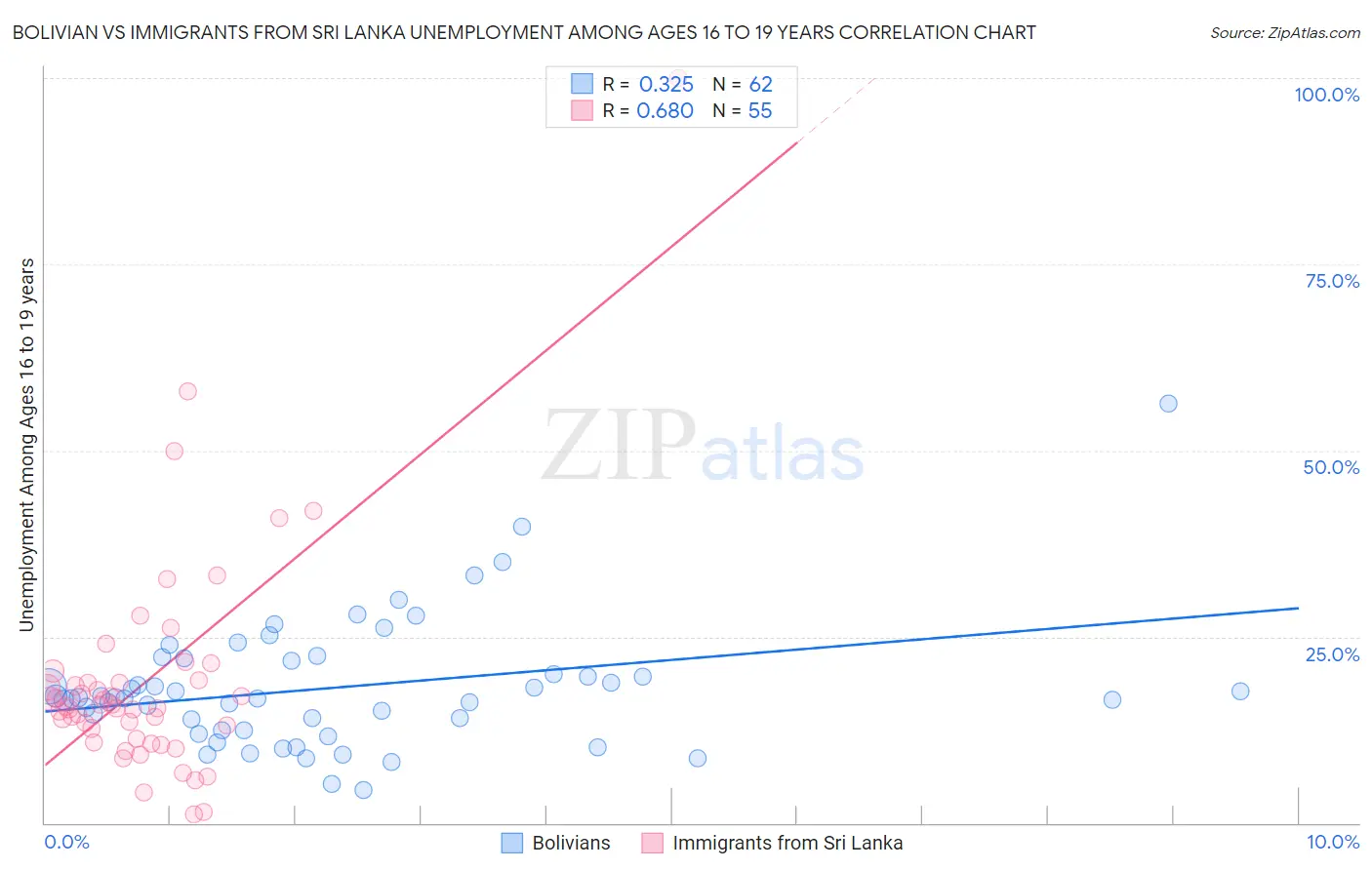 Bolivian vs Immigrants from Sri Lanka Unemployment Among Ages 16 to 19 years