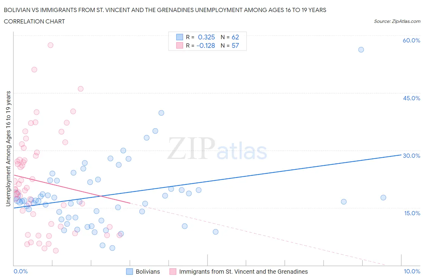 Bolivian vs Immigrants from St. Vincent and the Grenadines Unemployment Among Ages 16 to 19 years