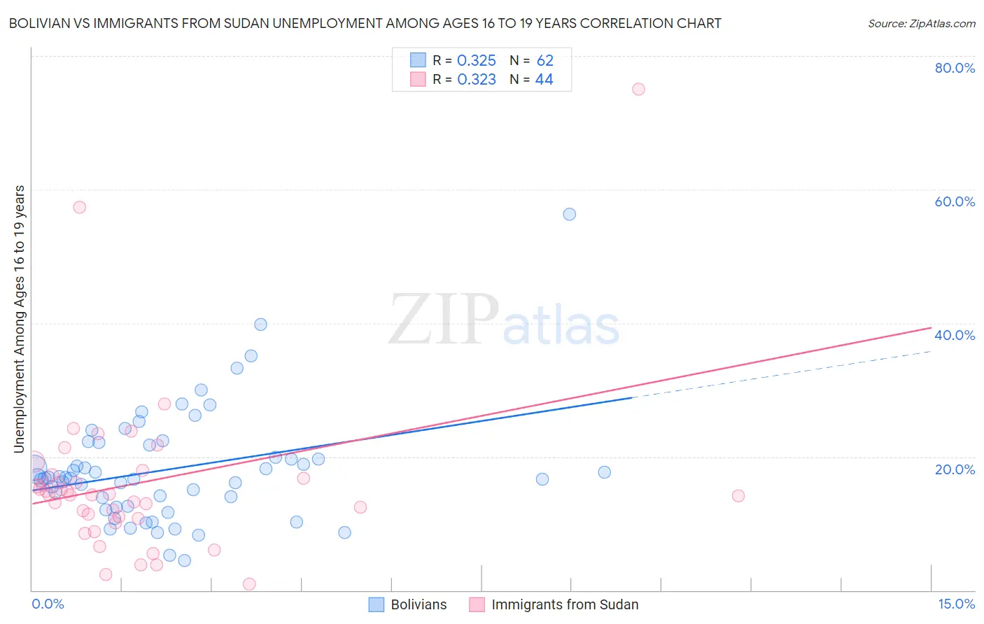 Bolivian vs Immigrants from Sudan Unemployment Among Ages 16 to 19 years