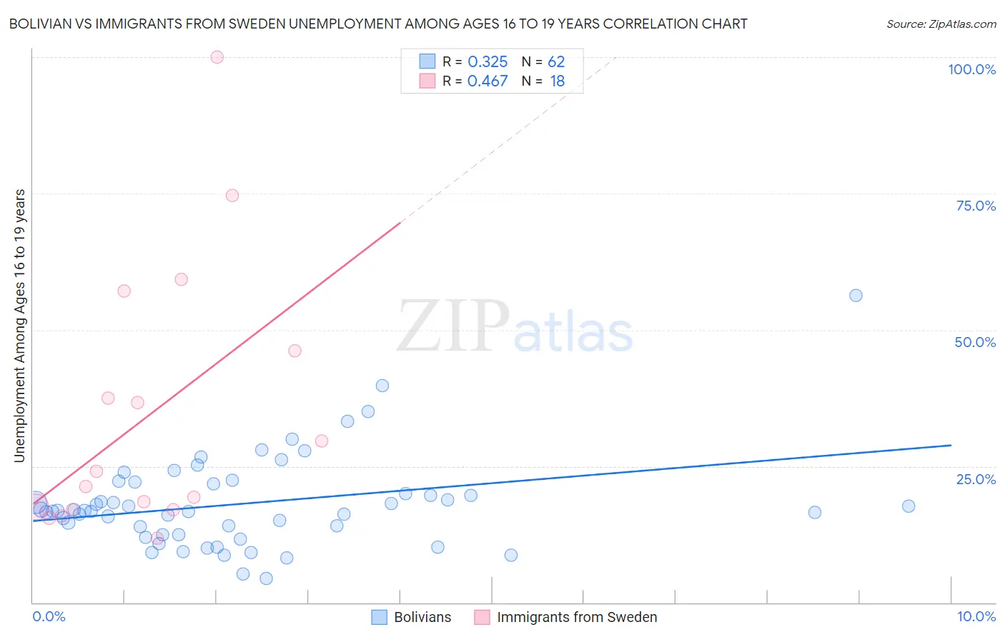 Bolivian vs Immigrants from Sweden Unemployment Among Ages 16 to 19 years