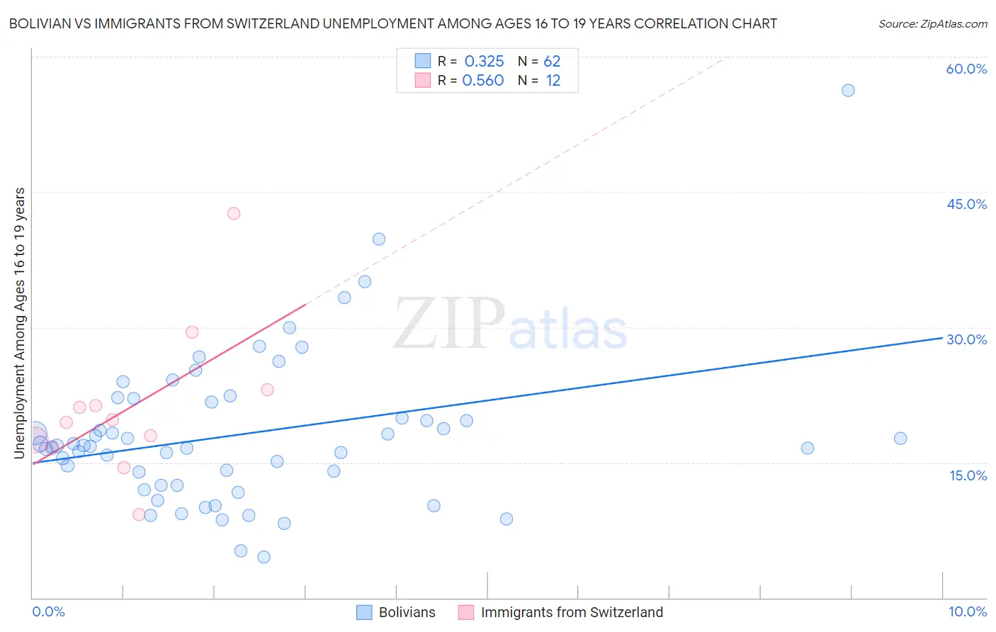 Bolivian vs Immigrants from Switzerland Unemployment Among Ages 16 to 19 years