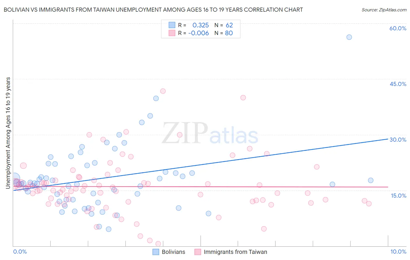 Bolivian vs Immigrants from Taiwan Unemployment Among Ages 16 to 19 years