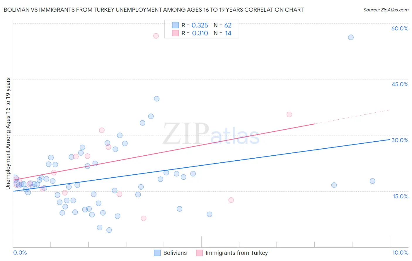 Bolivian vs Immigrants from Turkey Unemployment Among Ages 16 to 19 years