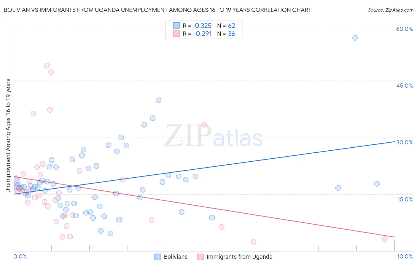 Bolivian vs Immigrants from Uganda Unemployment Among Ages 16 to 19 years