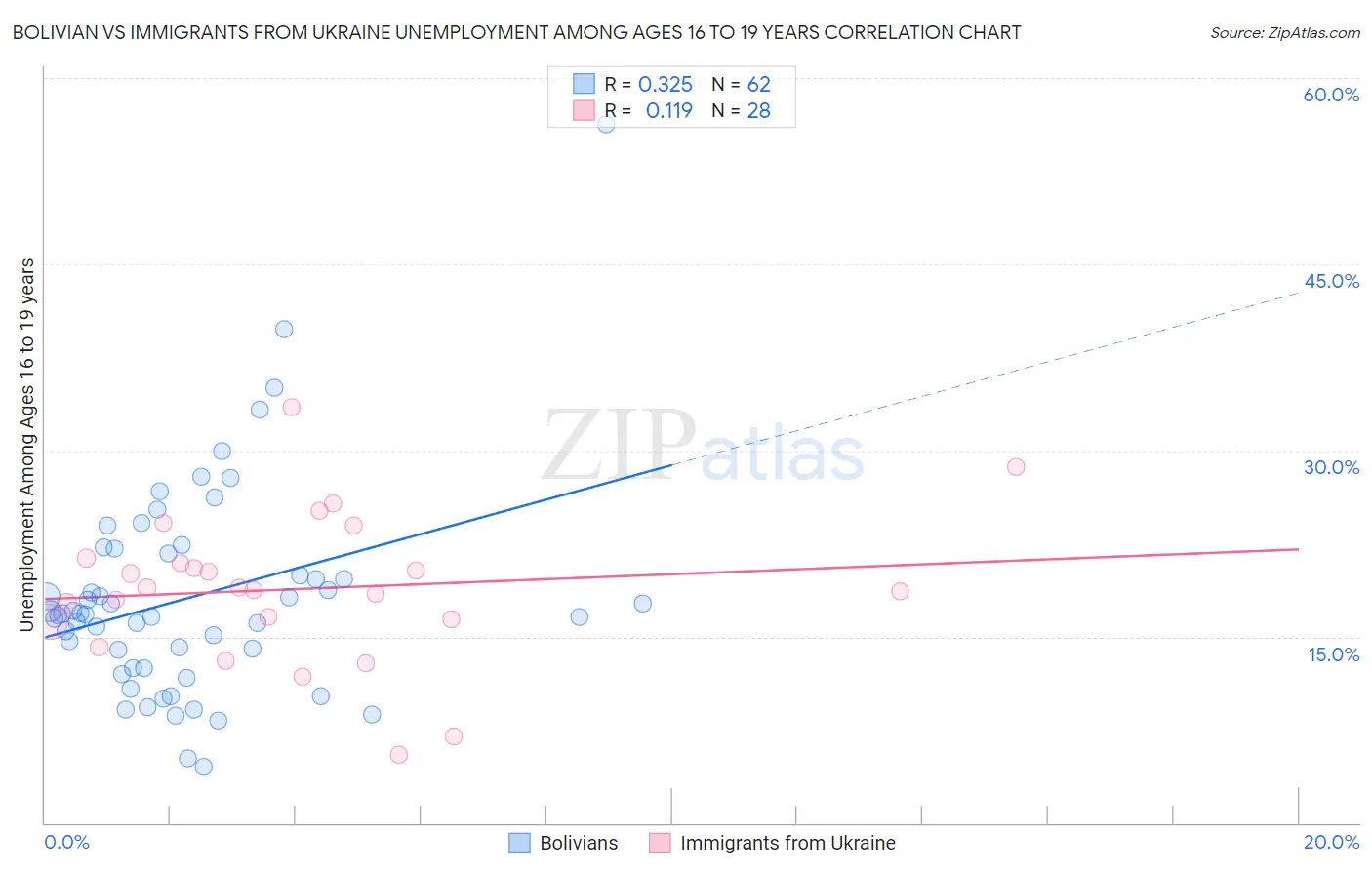 Bolivian vs Immigrants from Ukraine Unemployment Among Ages 16 to 19 years