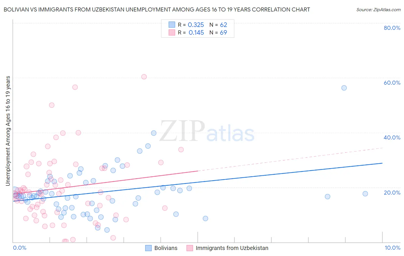 Bolivian vs Immigrants from Uzbekistan Unemployment Among Ages 16 to 19 years