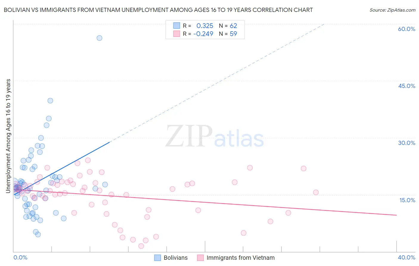 Bolivian vs Immigrants from Vietnam Unemployment Among Ages 16 to 19 years