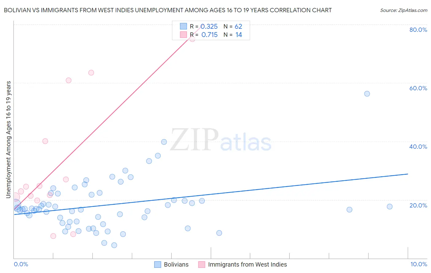 Bolivian vs Immigrants from West Indies Unemployment Among Ages 16 to 19 years