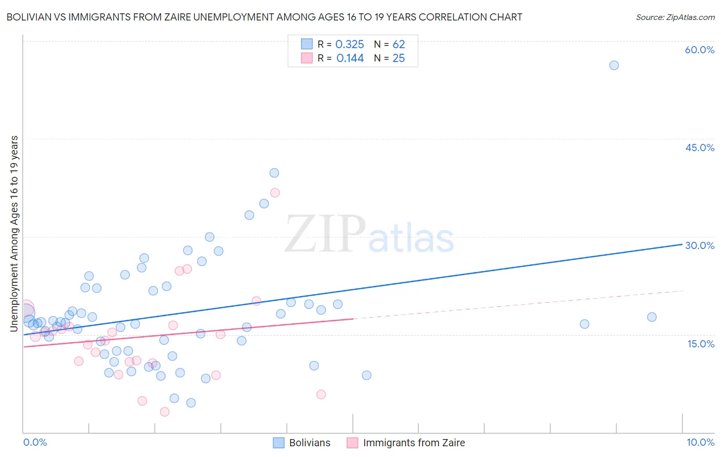 Bolivian vs Immigrants from Zaire Unemployment Among Ages 16 to 19 years