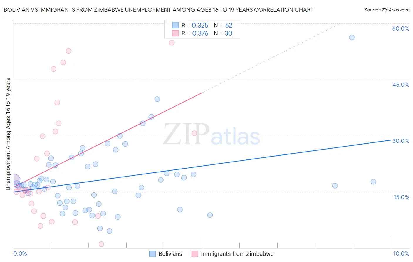 Bolivian vs Immigrants from Zimbabwe Unemployment Among Ages 16 to 19 years