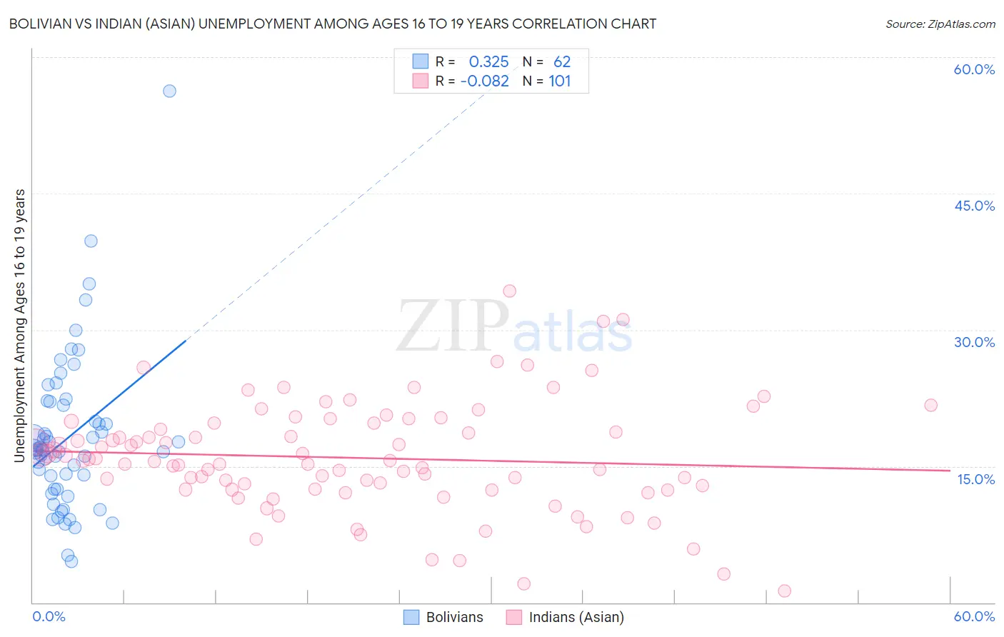 Bolivian vs Indian (Asian) Unemployment Among Ages 16 to 19 years