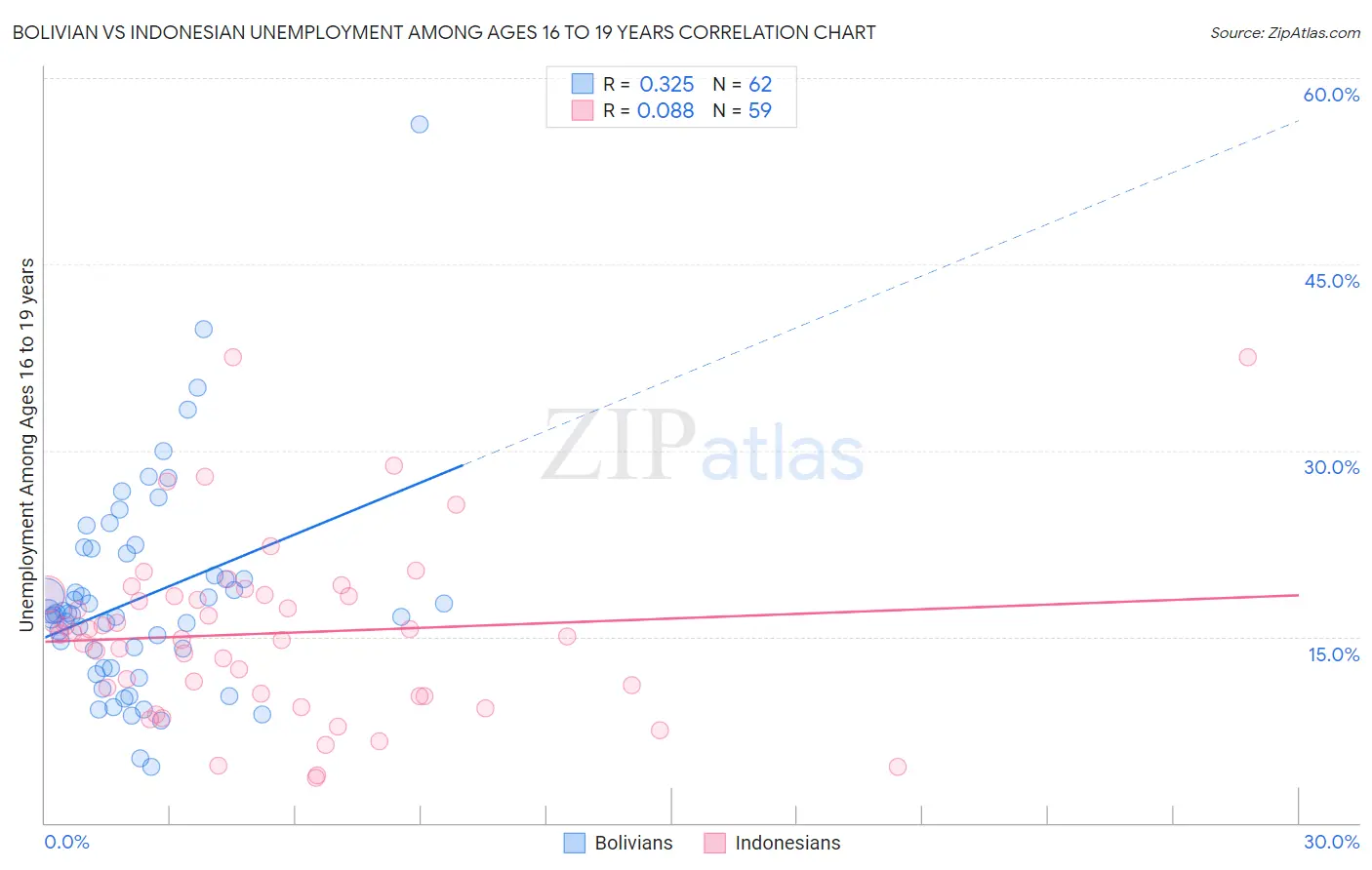 Bolivian vs Indonesian Unemployment Among Ages 16 to 19 years