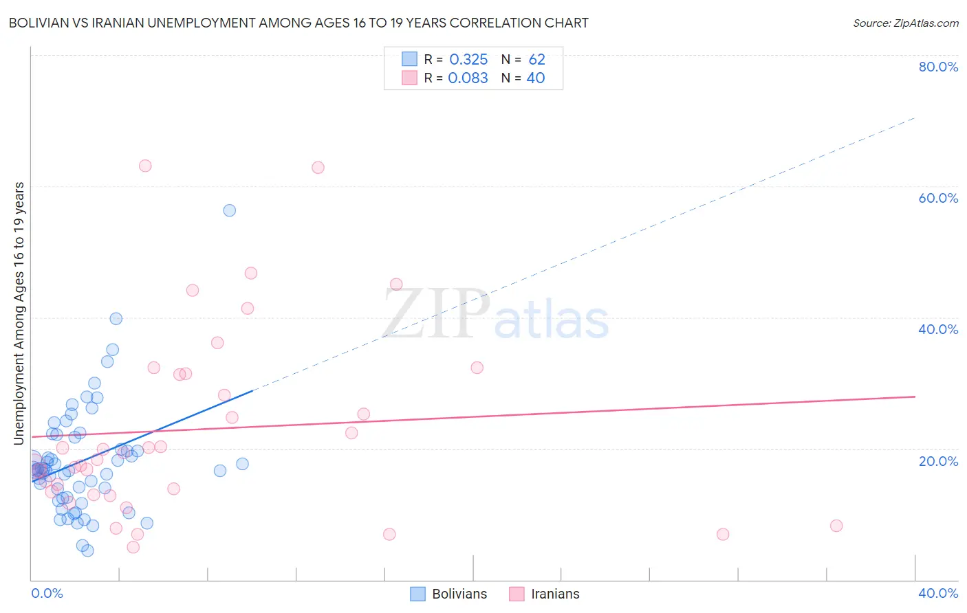 Bolivian vs Iranian Unemployment Among Ages 16 to 19 years