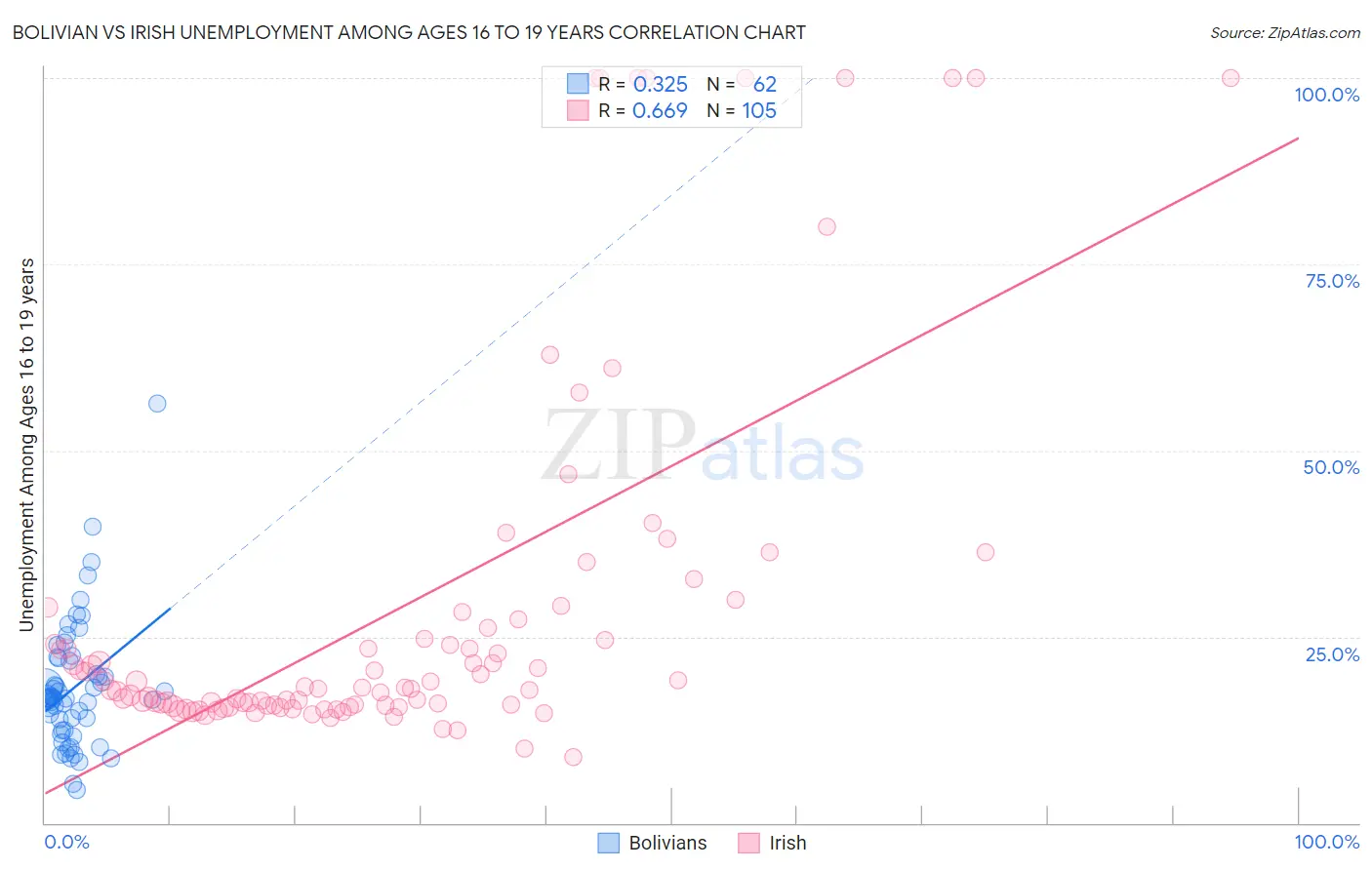 Bolivian vs Irish Unemployment Among Ages 16 to 19 years