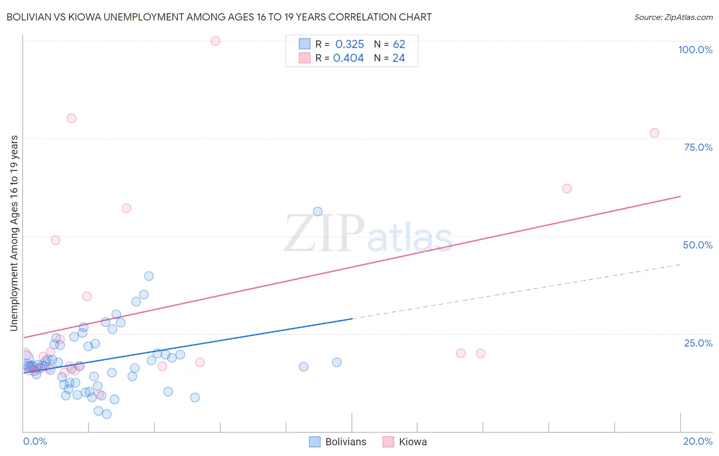 Bolivian vs Kiowa Unemployment Among Ages 16 to 19 years