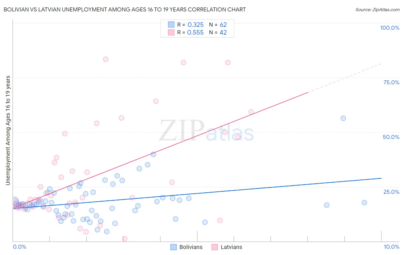 Bolivian vs Latvian Unemployment Among Ages 16 to 19 years