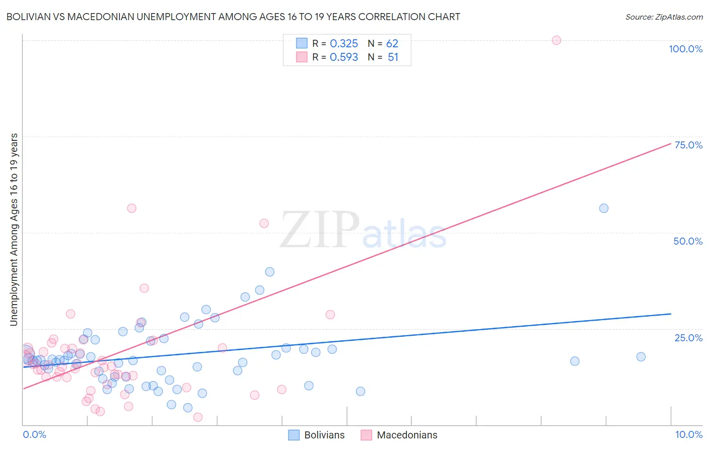 Bolivian vs Macedonian Unemployment Among Ages 16 to 19 years