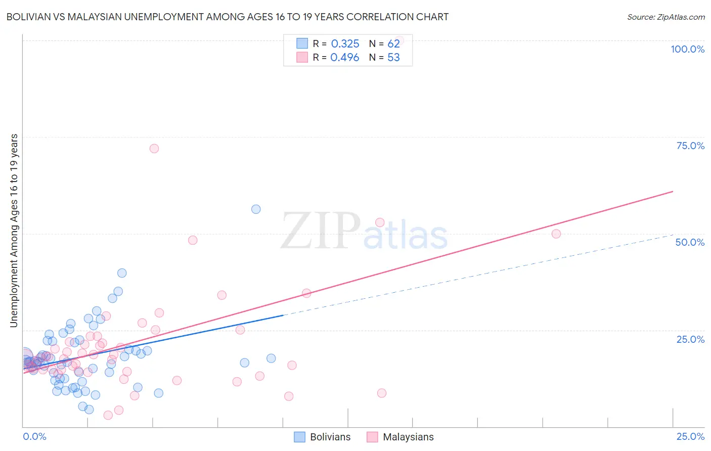 Bolivian vs Malaysian Unemployment Among Ages 16 to 19 years