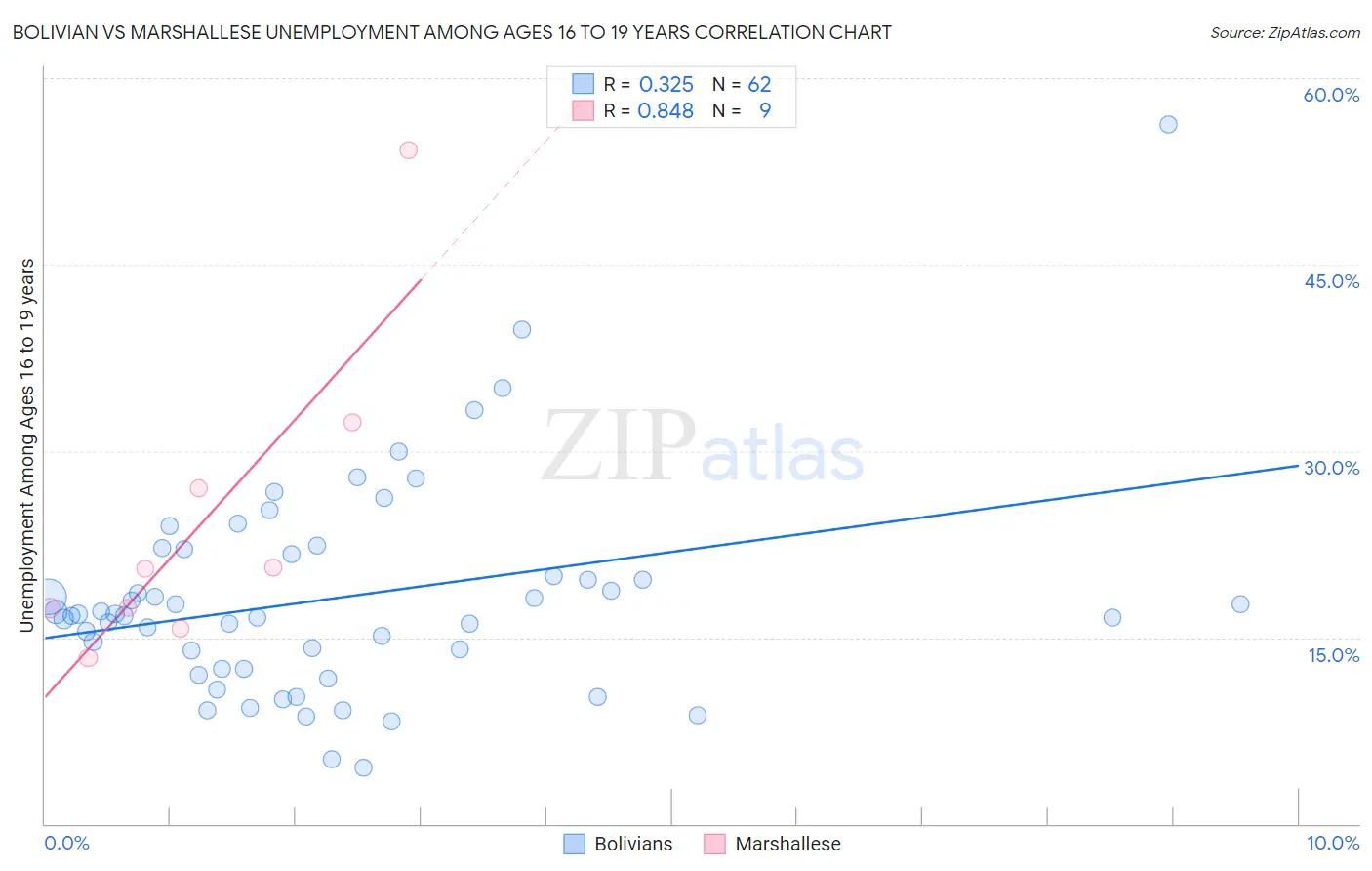Bolivian vs Marshallese Unemployment Among Ages 16 to 19 years
