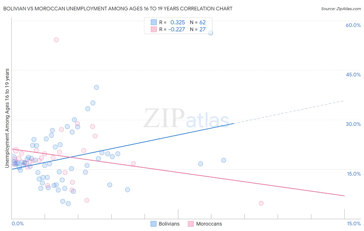 Bolivian vs Moroccan Unemployment Among Ages 16 to 19 years
