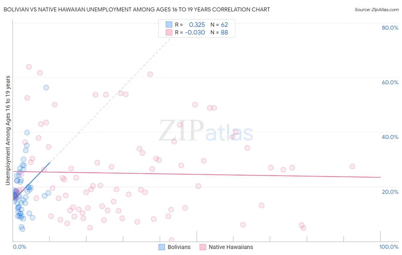 Bolivian vs Native Hawaiian Unemployment Among Ages 16 to 19 years