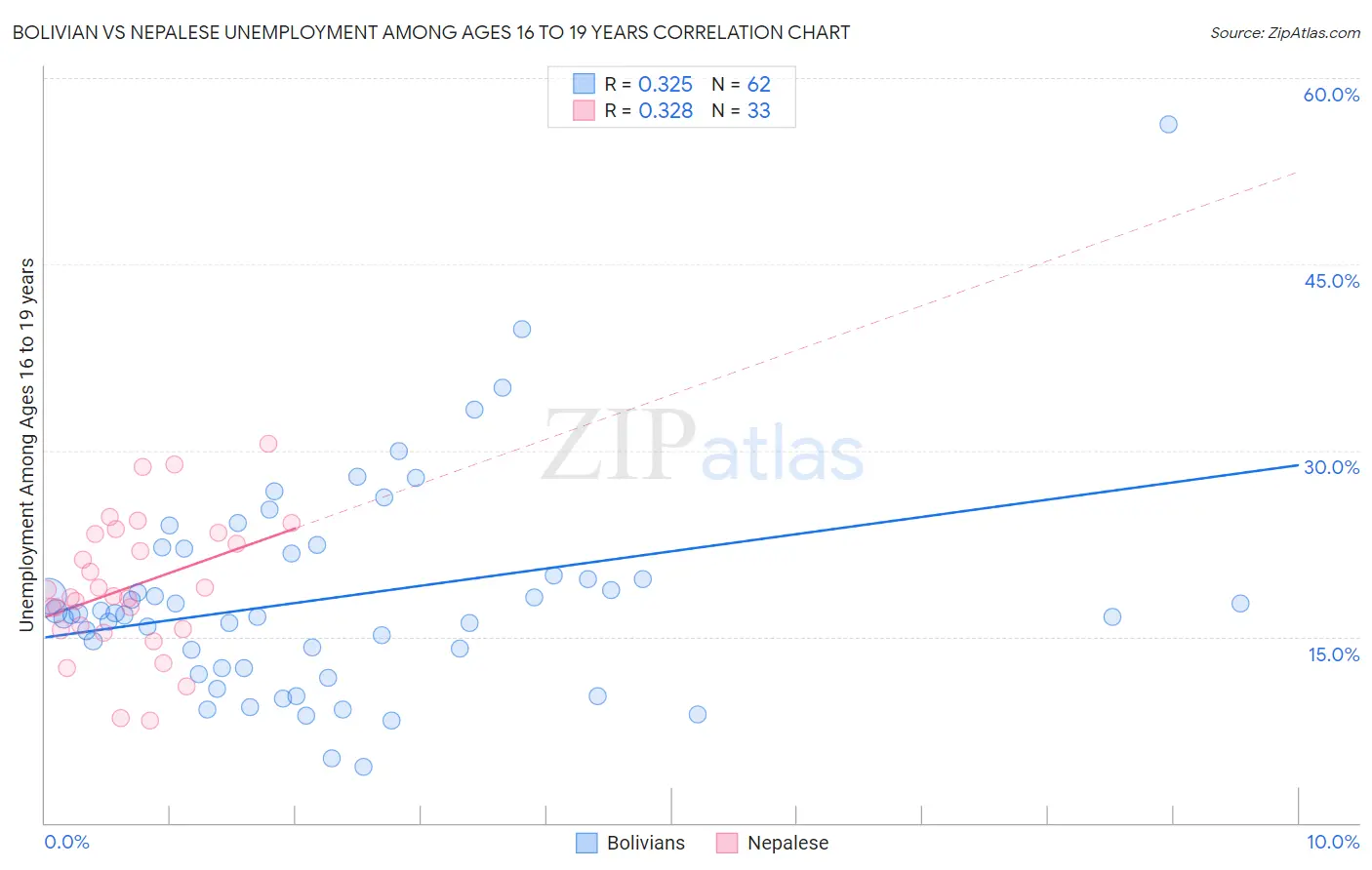 Bolivian vs Nepalese Unemployment Among Ages 16 to 19 years