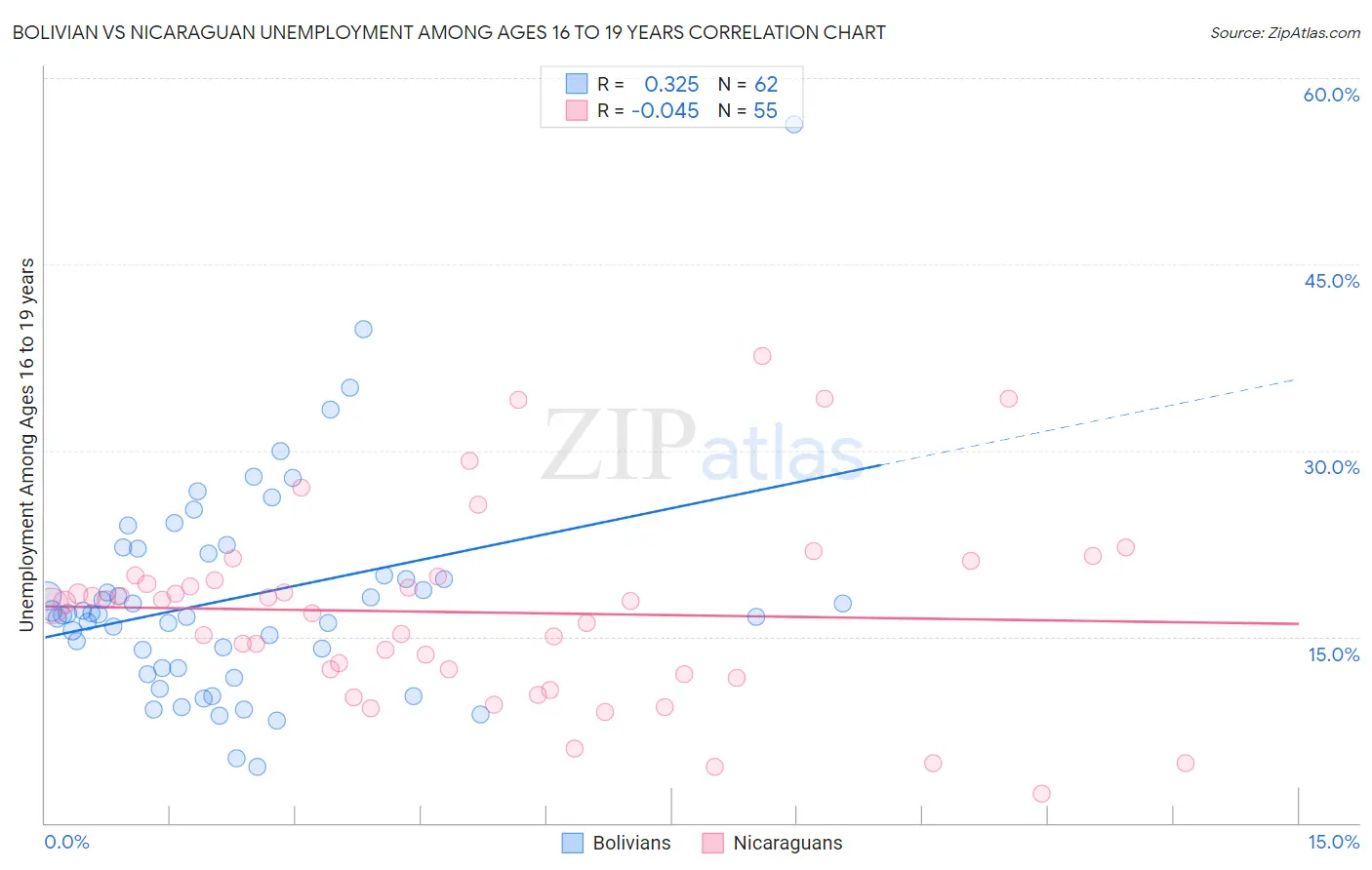 Bolivian vs Nicaraguan Unemployment Among Ages 16 to 19 years