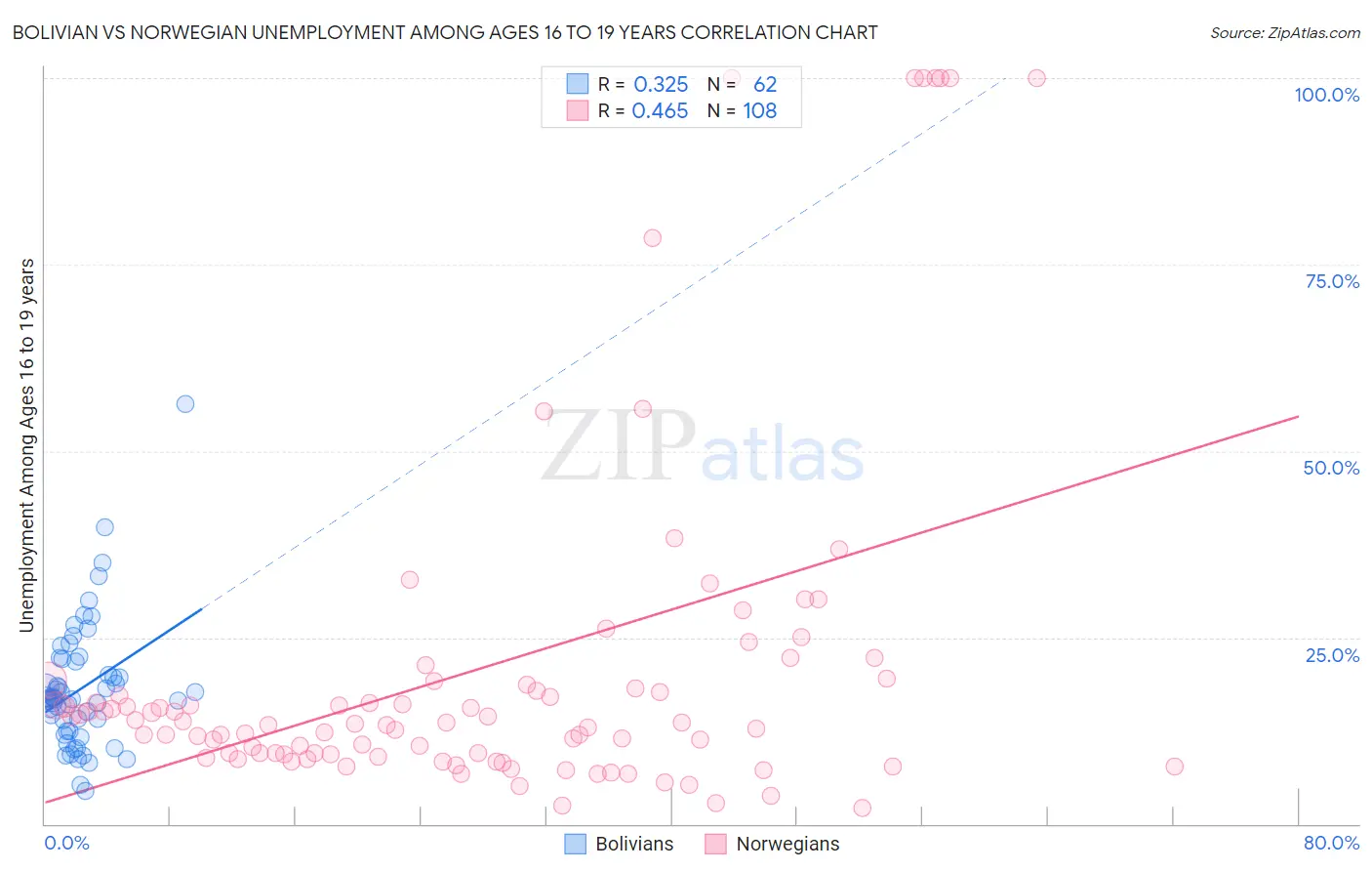 Bolivian vs Norwegian Unemployment Among Ages 16 to 19 years