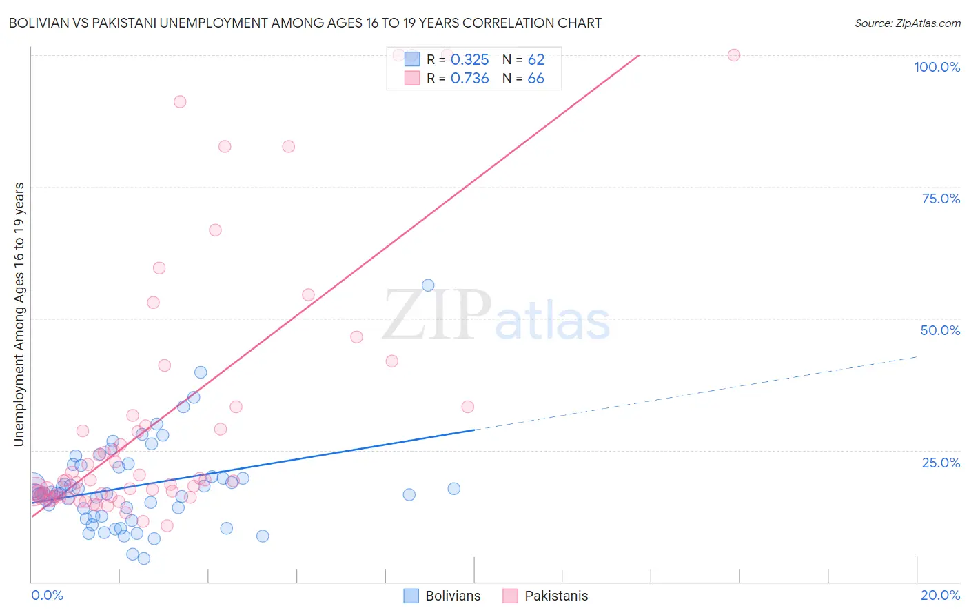 Bolivian vs Pakistani Unemployment Among Ages 16 to 19 years