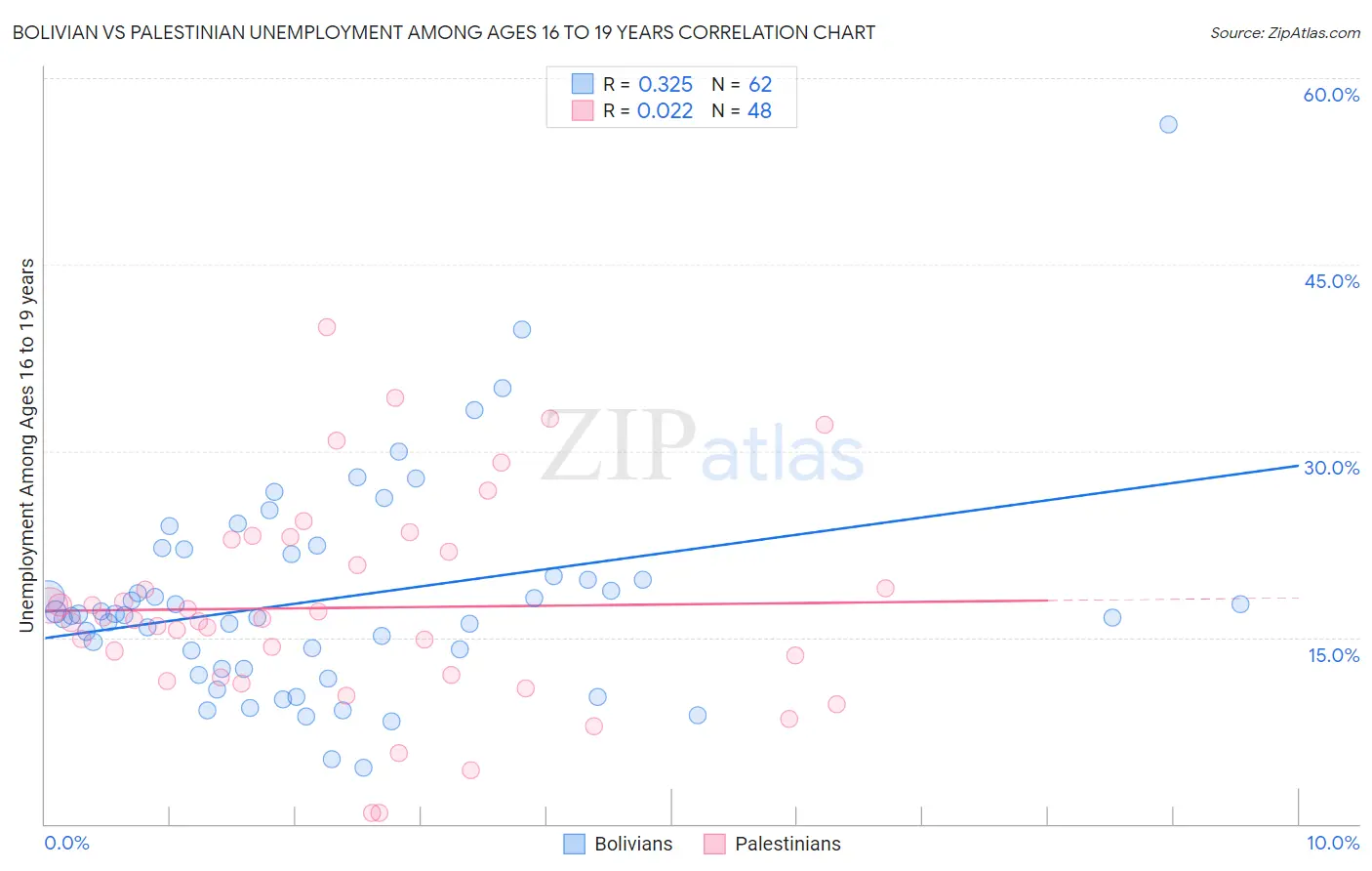 Bolivian vs Palestinian Unemployment Among Ages 16 to 19 years