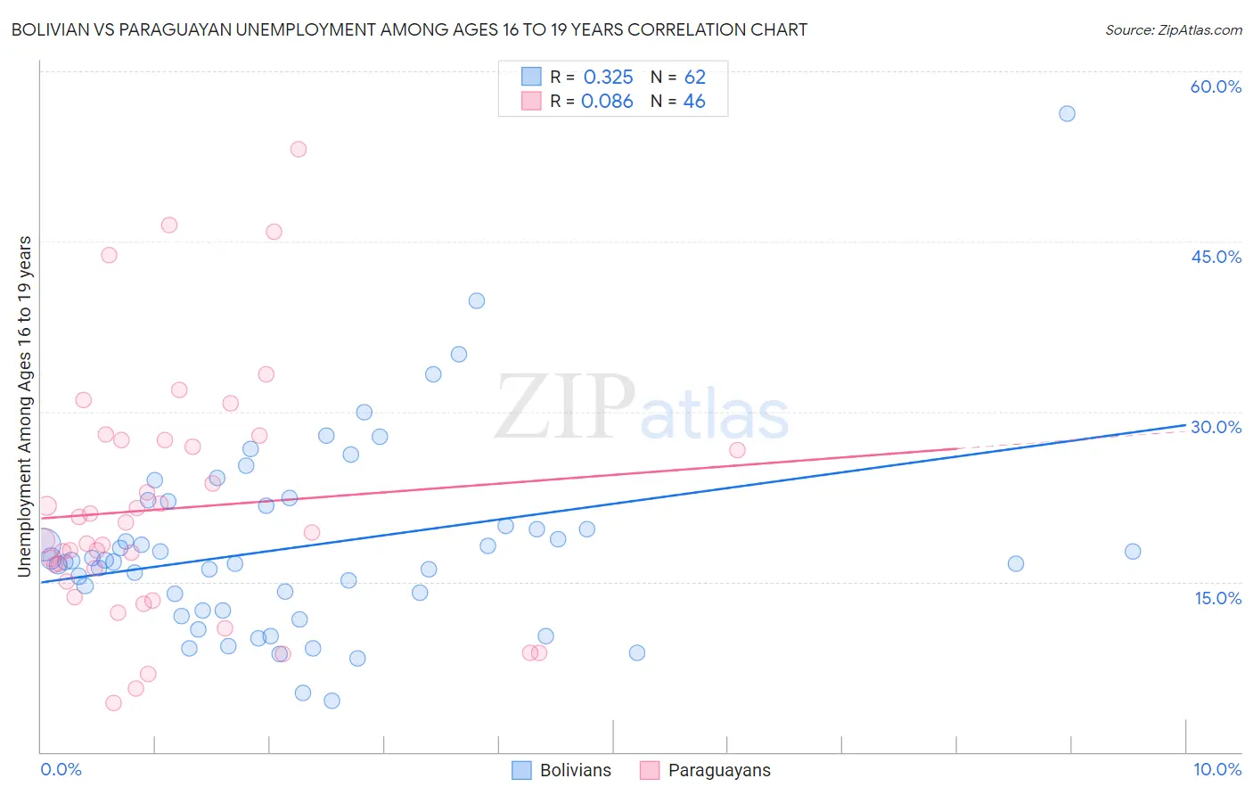 Bolivian vs Paraguayan Unemployment Among Ages 16 to 19 years