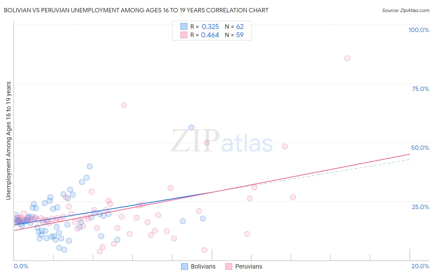 Bolivian vs Peruvian Unemployment Among Ages 16 to 19 years