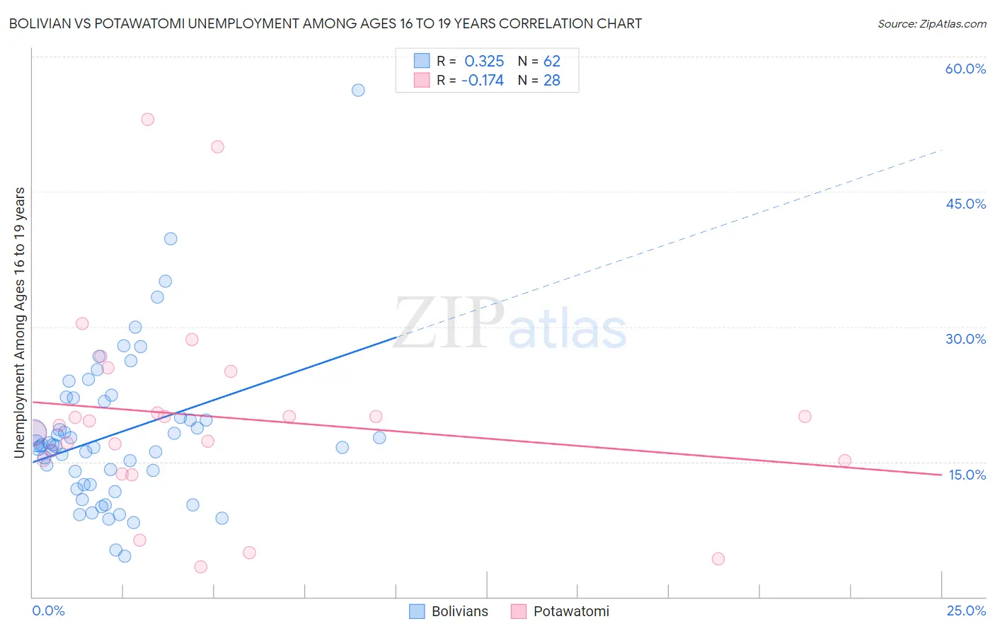 Bolivian vs Potawatomi Unemployment Among Ages 16 to 19 years